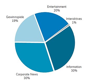 Social Media Content der Stromanbieter