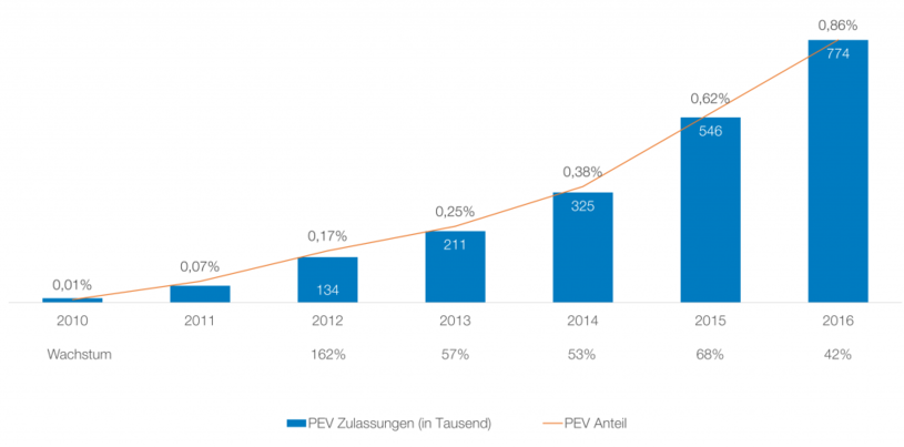 Elektroautos Zulassungen Marktanteil