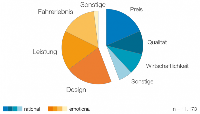 SUV Themen emotional vs. rational