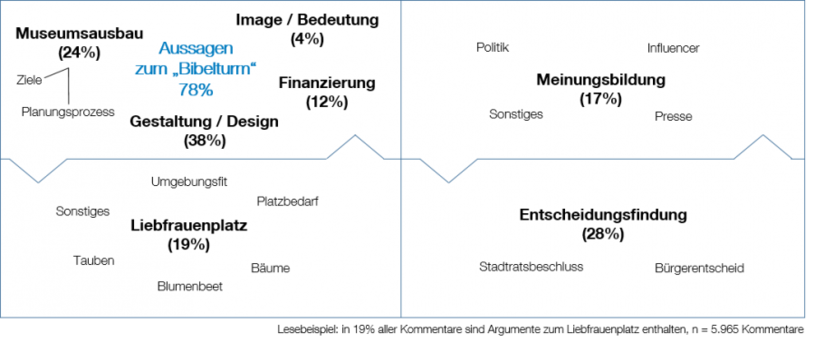 Mainzer Bibelturm Themen