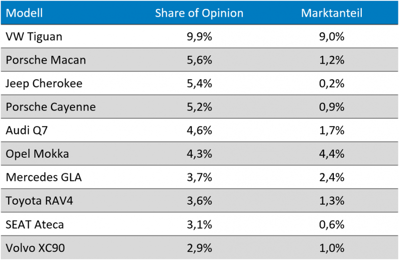 SUV Modelle Marktanteil Share Of Opinion