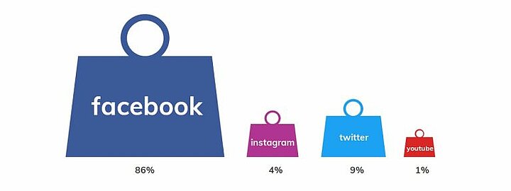 Social Media Abonnenten der Stromanbieter