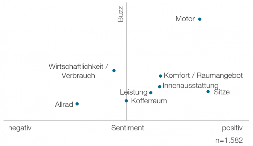 SUV Themen Antrieb und Interieur