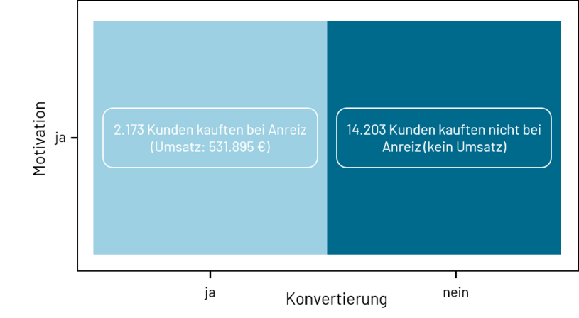 Reaktionen der Kunden bei monetärem Anreiz