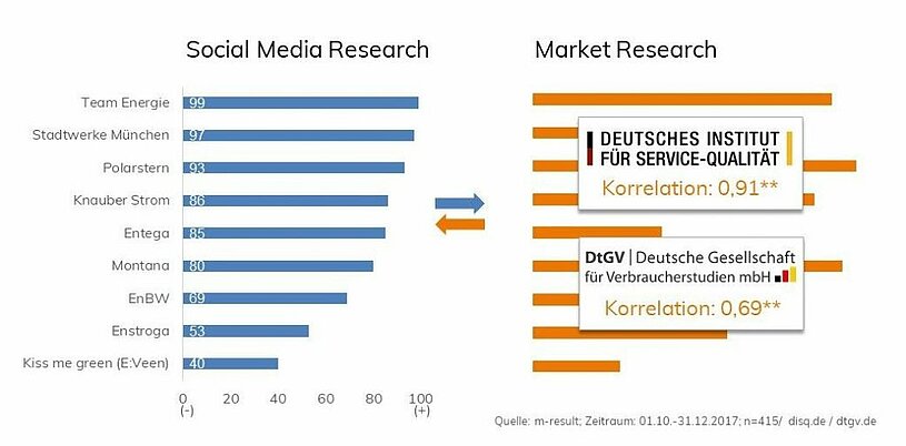 Stromanbieter Social Media Research Service