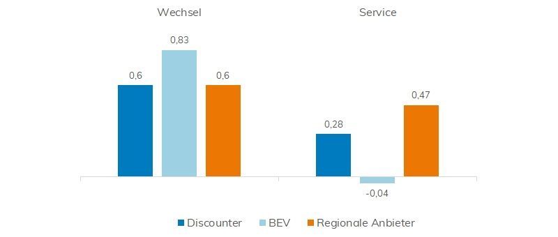 Stromanbieter Kundenbewertungen Wechsel und Service