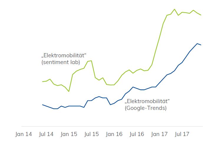 Trends Elektromobilität