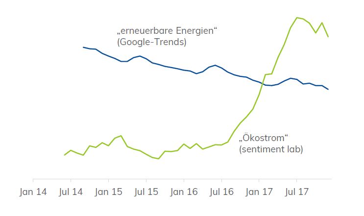 Trends Erneuerbare Energien