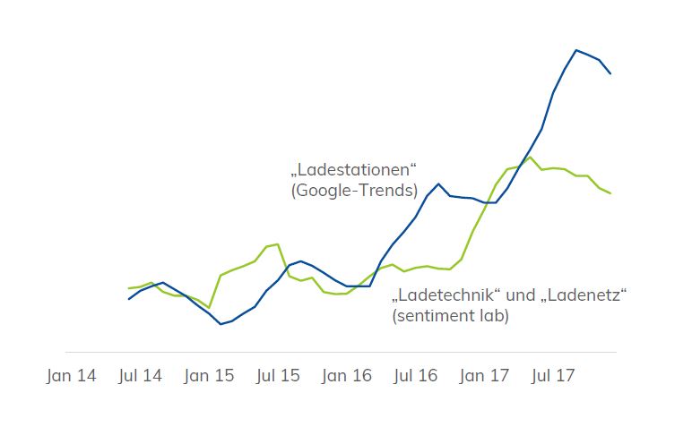 Trends Ladestationen