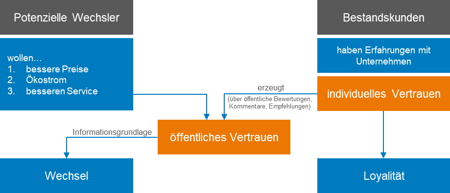 Vertrauen, Loyalität, Wechsel